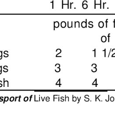 Hauled water is not allowed for new construction. Load Limits For Hauling Catfish In Pounds Of Fish Per Gallon Of Download Table