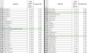 Grila de salarizare in sanatate pe 2018 este prezentata in anexa 2 la legea salarizarii unitare si include incadrarea salariilor pe diferite titulaturi potrivit noii grile de salarizare, un medic primar, care acum câştigă 6. Hotnews Ro Prima Pagina