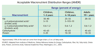 Macronutrient roles in the body. Macronutrients And Micronutrients Diet Database