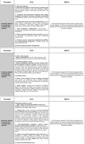 An mecq should be called an mecq (quarantine level 4). Roy Canivel S Tweet Dti Released A Comparative Matrix Of Ecq Vs Mecq On Monday The Same Day Metro Manila And Other Provinces Have Gone Back To Mecq Without Really Being Fully