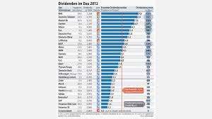 Die besten dividenden aktien aus deutschland. Gewinnausschuttungen An Aktionare Dividenden In Europa Durften Kraftig Sinken Aktien Faz