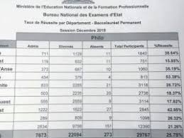 3,712 likes · 25 talking about this. Haiti Flash Bac Special Session For The Recales Complet Results For 10 Departments Haitilibre Com Haiti News 7 7