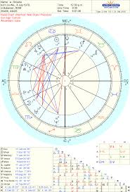 Astrolada Horoscope Patterns