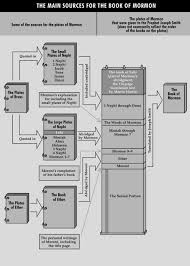 Pin By Phillip On Church Book Of Mormon Lds Scriptures Scripture Study Lds