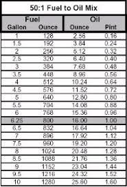 50 To 1 Oil Mix Chart Oil Gas Fuel Mixture Chart A Really Nice Oil Gas Mixture Table Just Oil Mix Oils Chart