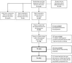 postprandial glycemic control during gestational diabetes