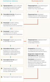 Утвержден состав комиссии, согласующей назначения и отставки судей. Issledovanie Rossijskih Sudej Kto Oni I Kak Rabotayut Proekt