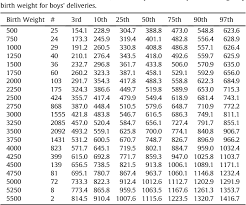 Placenta Weight Percentile Curves For Singleton And Twins