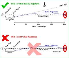 point of aim vs point of impact explaining muzzle offset