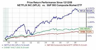 Better Long Term Buy Disney Dis Vs Netflix Nflx Stock