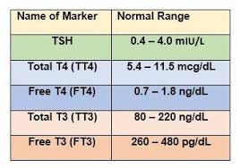 67 Inquisitive Hyperthyroid Levels Chart