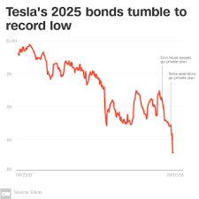 forget the stock teslas bonds are imploding