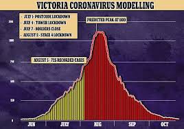 Metropolitan melbourne's 14 day case average is now 32.8. Coronavirus Australia Victoria S Peak Is Still Weeks Away Daily Mail Online