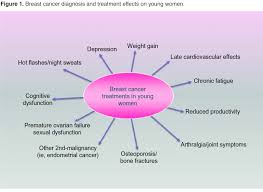 Currently, the average risk of a woman in the united states developing breast cancer. Managing Breast Cancer In Younger Women Challenges And Solutions Oncology Nurse Advisor