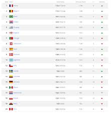 Jun 10, 2021 · fifa will publish the next ranking only on august 12th. Fifa World Ranking Top 20 Teams Steemkr