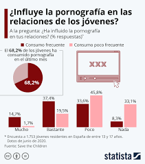 Gráfico: ¿Cómo afecta la pornografía en las relaciones de los adolescentes  españoles? | Statista