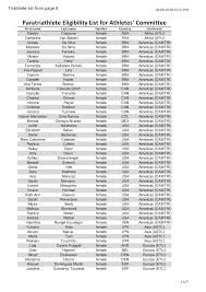 6 jan, 2021 next update today Https Www Triathlon Org Uploads Docs Athletes Commitee Eligibilty List 2018 Pdf