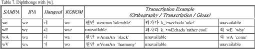 More details about international phonetic alphabet you can see here. Pdf Computer Codes For Korean Sounds K Sampa Semantic Scholar