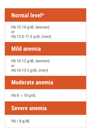 Normal Hb Level Hemoglobin Test 2019 08 22