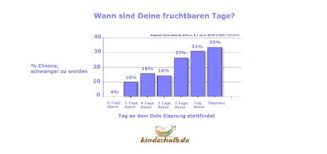 Und das geschieht ganz unabhängig davon, ob eine frau schwanger ist, normale zyklen. Fruchtbare Tage Der Frau Wann Bist Du Am Fruchtbarsten