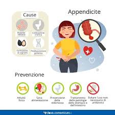 La peritonite è una possibile complicanza dell'appendicite ma non solo; Appendicite Sintomi Iniziali Intervento Dieta E Cura