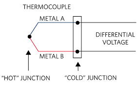 The Abcs Of Thermocouples