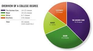 goshen core pie chart cropped goshen core