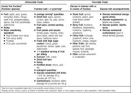 All About Fructose Malabsorption Paleo Leap