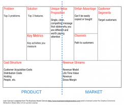 Redesigning Yelp Design Methods Driven By Usability Designmodo Business Model Canvas Lean Canvas Business Canvas