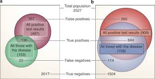 Image result for Test Specificity