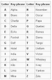 Phonetic Alphabet Chart Printable Www Bedowntowndaytona Com