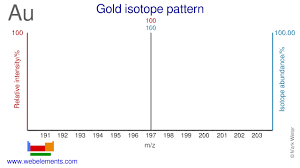 Mass number is also called as atomic number or nucleon number. Webelements Periodic Table Gold The Essentials