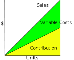 For example, if a company pays a sales commission on all of its sales, commission expense is a variable expense because commissions increase in total as sales increase and decrease in total as sales decrease. Contribution Margin Wikipedia