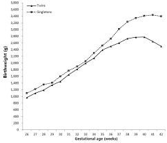 comparison of 50th percentile of birthweight by gestational