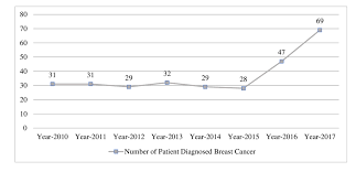 This chapter of the national cancer prevention policy presents information about breast cancer screening and related policy. Cureus Incidence Rates Of Breast Cancer By Age And Tumor Characteristics Among Saudi Women Recent Trends