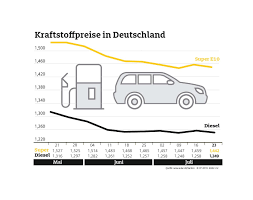 18 bis 22 uhr ist die günstigste tageszeit. Sprit Wieder Etwas Gunstiger Ahlert Junior Mineralole Gmbh Co Kg