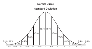 A High Probability Strategy To Profit From Mean Reversion Learn Math Online Normal Distribution Standard Deviation