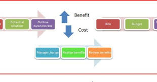 When A Business Case Is Not A Business Case Business Analyst Community Resources Business Case Change Management Business Analyst