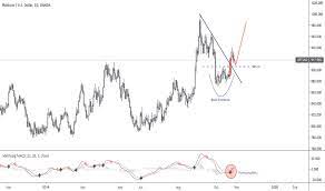 Trading tools and stock market updates, all in one place. Malaysia Stock Market Index Historical Data Usdpen Tradingview Az Trans