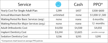 Compare Dental Savings Membership Plan