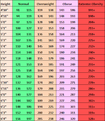 66 Methodical Bmi Height And Weight Chart For Women