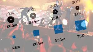 Can Music Streaming Save The Uk Singles Charts Channel 4 News