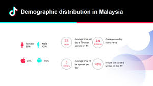 The population density is 873 people per square mile and the life expectancy is 83.6 years. How Many Tiktok Users In Malaysia What Is The Demographic Like Silver Mouse