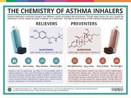 Find out what the blue, brown and pink inhalers do and if. Asthma Medications