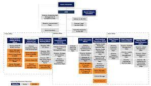 Its main product is the formation and management of. Organizational Structure Dashen Bank