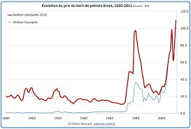 Historique des prix moyens constatés en france depuis 1900 pour un panier de produit de consommation courante Francis Pa Twitter L Evolution Du Prix Du Baril De Petrole Brut Depuis 25 Ans Barildepetrole Brent Petrole France Total Disesel Essence Carburant Https T Co Oz8hzqqnsg