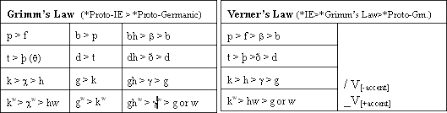 Grimms And Verners Laws Custom Paper Sample December 2019