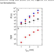 Nevertheless it is indicated by a comment next to the constant definition in linux/spi/spi.h. Pdf Ferroelectric Tunnel Junctions