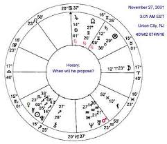 Some Beginning Steps In Horary Astrology