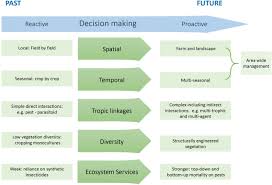 Adopting the ipm coordinator should be trained in the principles of ipm, pesticide safety, pest control contract routine inspection and accurate identification of pests are vital steps in ipm to ensure that control methods will be effective. Landscape Ecology And Expanding Range Of Biocontrol Agent Taxa Enhance Prospects For Diamondback Moth Management A Review Springerlink